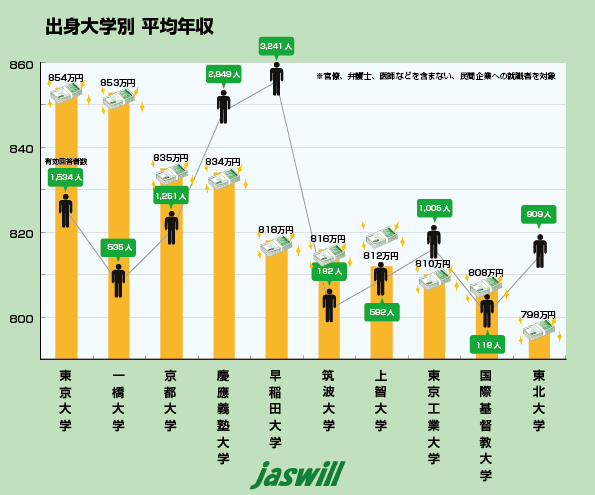 出身大学別平均年収