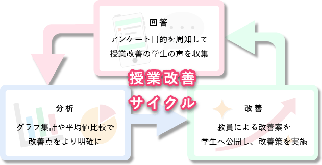 回答、アンケート目的を周知して授業改善の学生の声を収集。分析、グラフ集計や平均値比較で改善点をより明確に。改善、教員による改善案を学生へ公開し、改善策を実施。