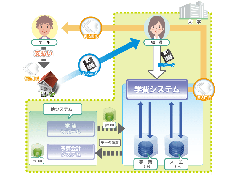 学費システム