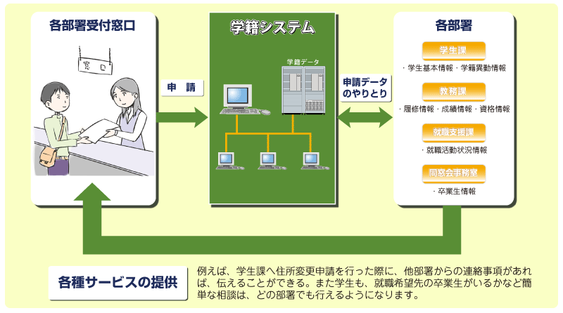 “ワンストップサービス”の実現へ