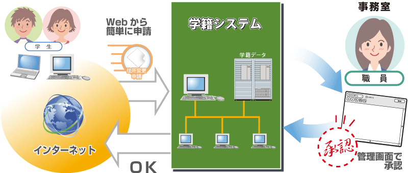 学生がWebから住所、連絡先の変更申請