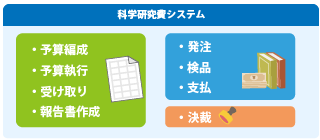 予算編成～報告書作成までを一元管理