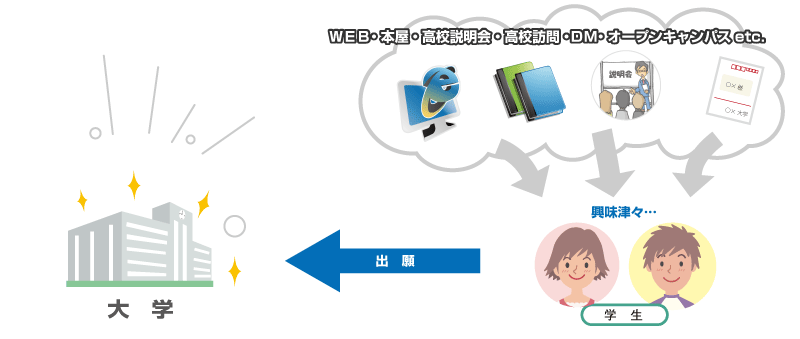 効果的な広報活動を行い、接触者の志望動機を高め、出願に結び付ける。