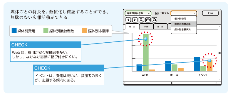 媒体別パフォーマンス分析