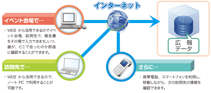 いつでも、どこでも利用可能