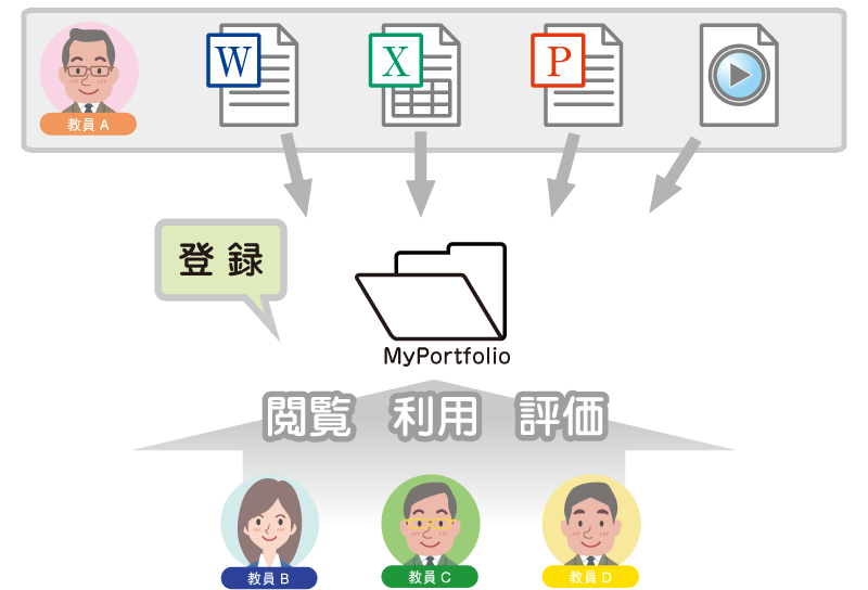 教員間で蓄積された「知」を共有しFD活動を促進！