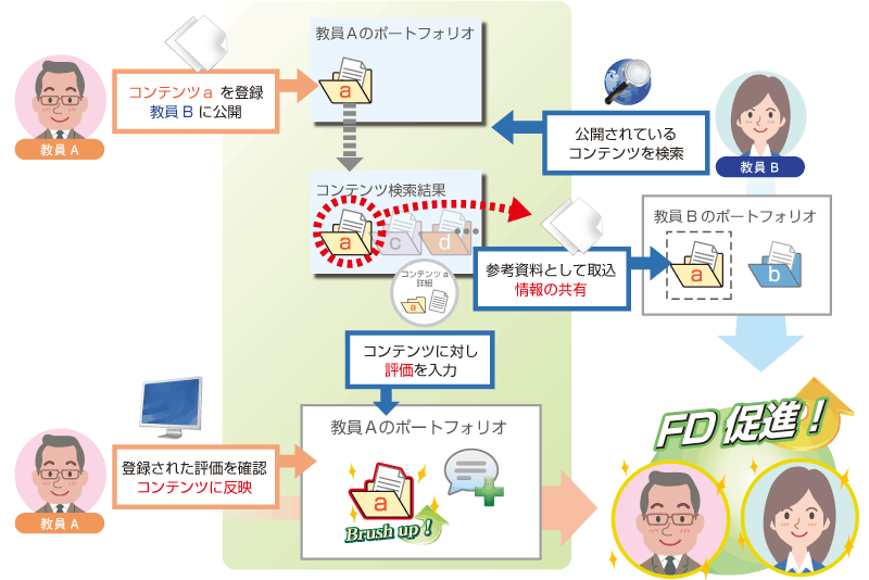 登録コンテンツの相互利用・相互評価