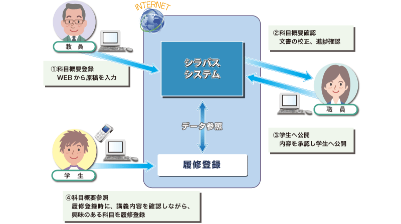 シラバスシステム