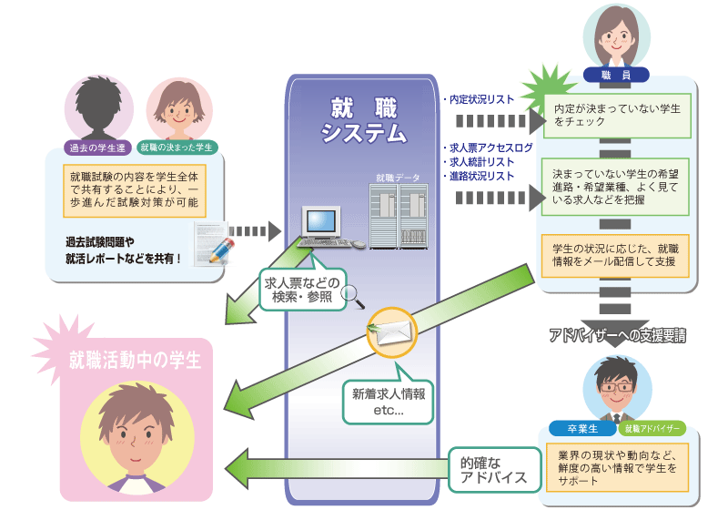 就職システム