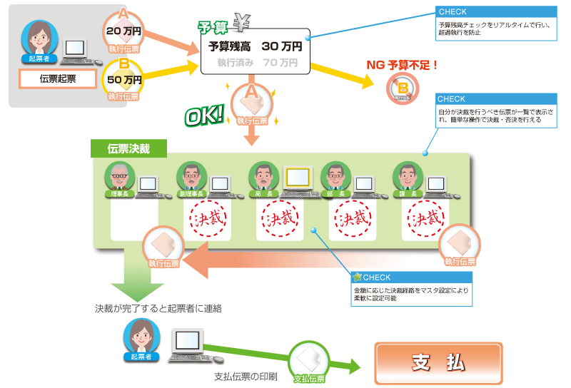 伝票起票・決裁の流れ