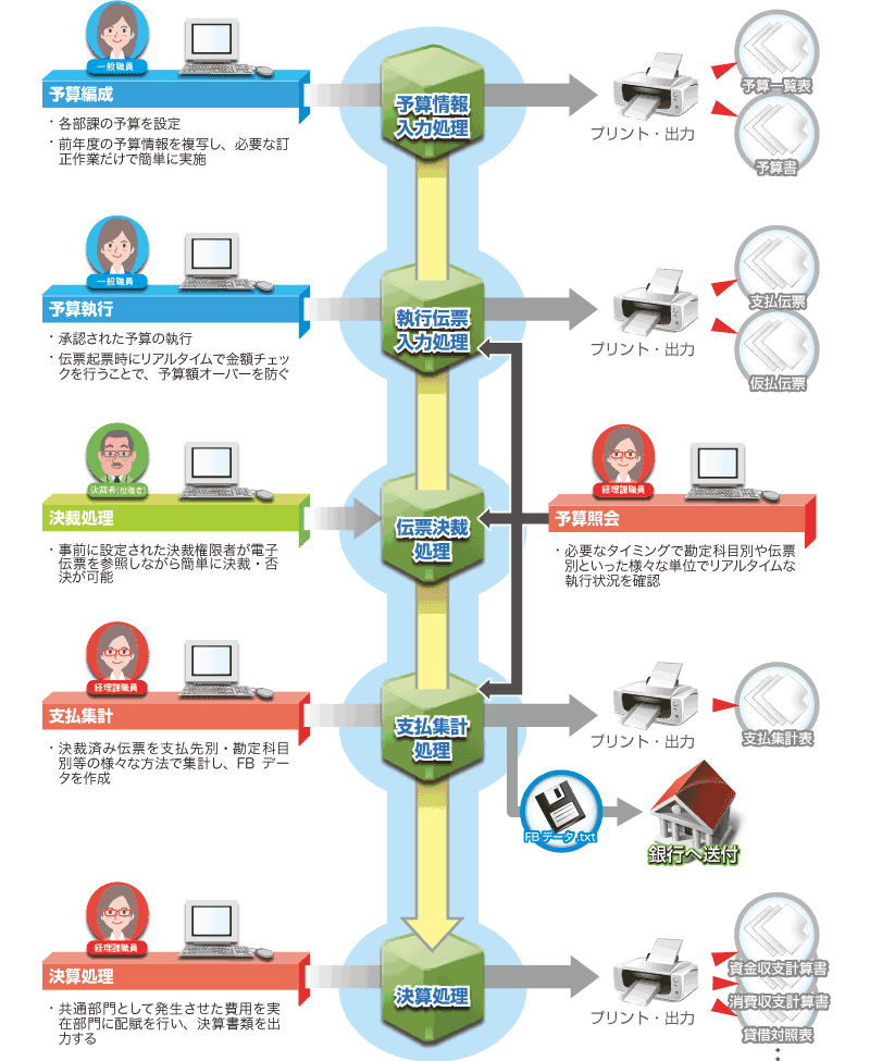 主な予算会計処理業務の流れ