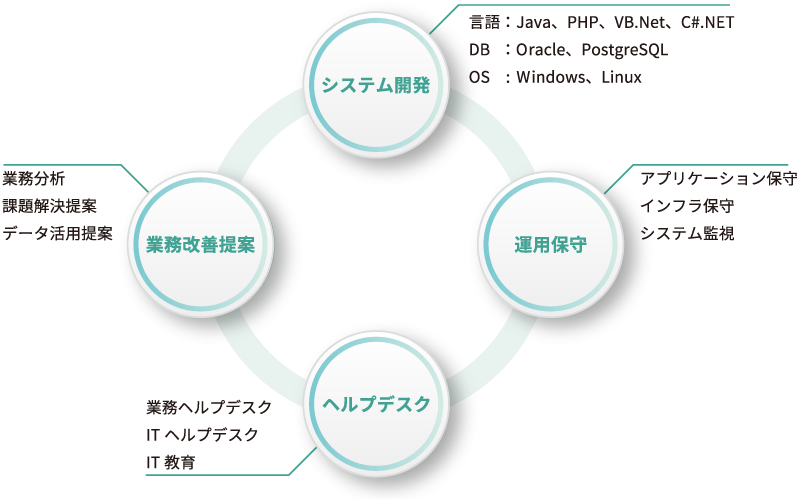 ITアウトソーシング