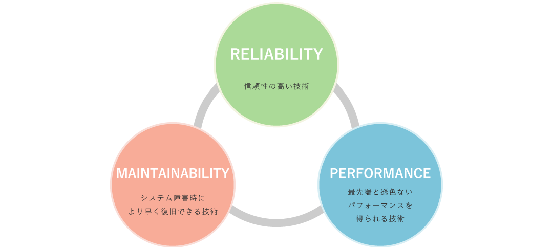 確かな技術力