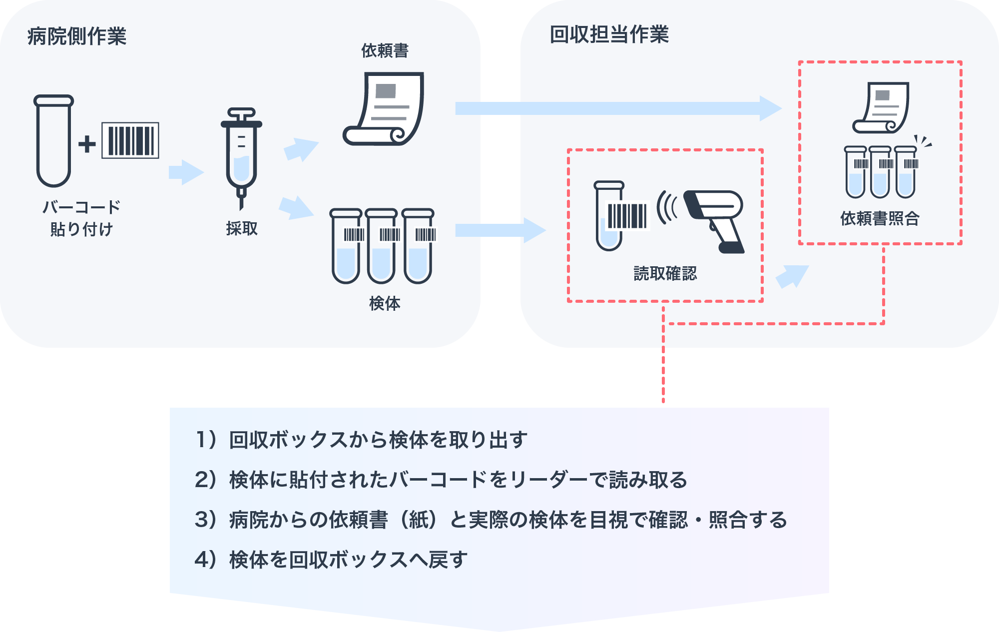 【従来の検体回収】図解