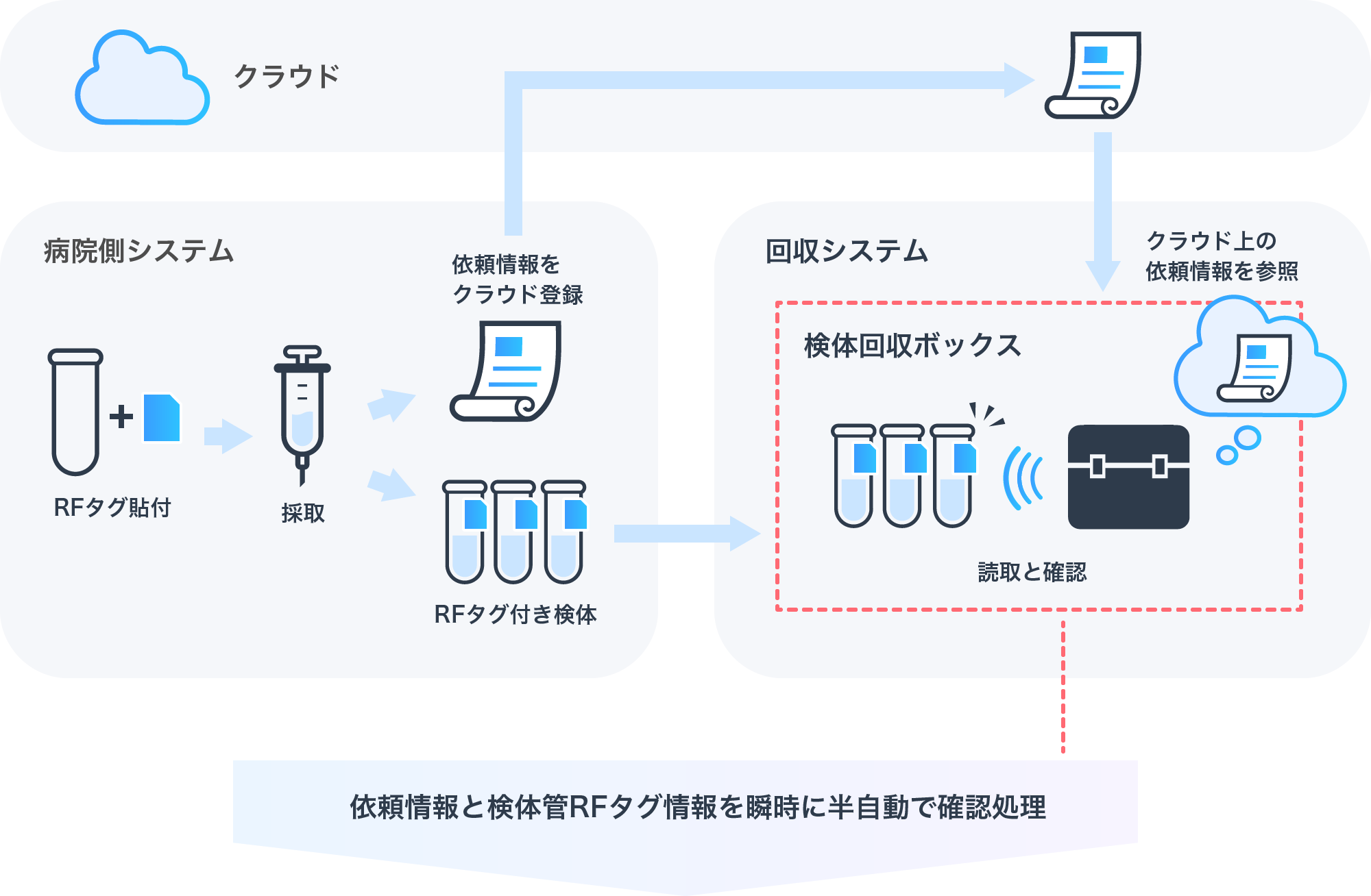 【ジャスウィルが提案する検体回収】図解