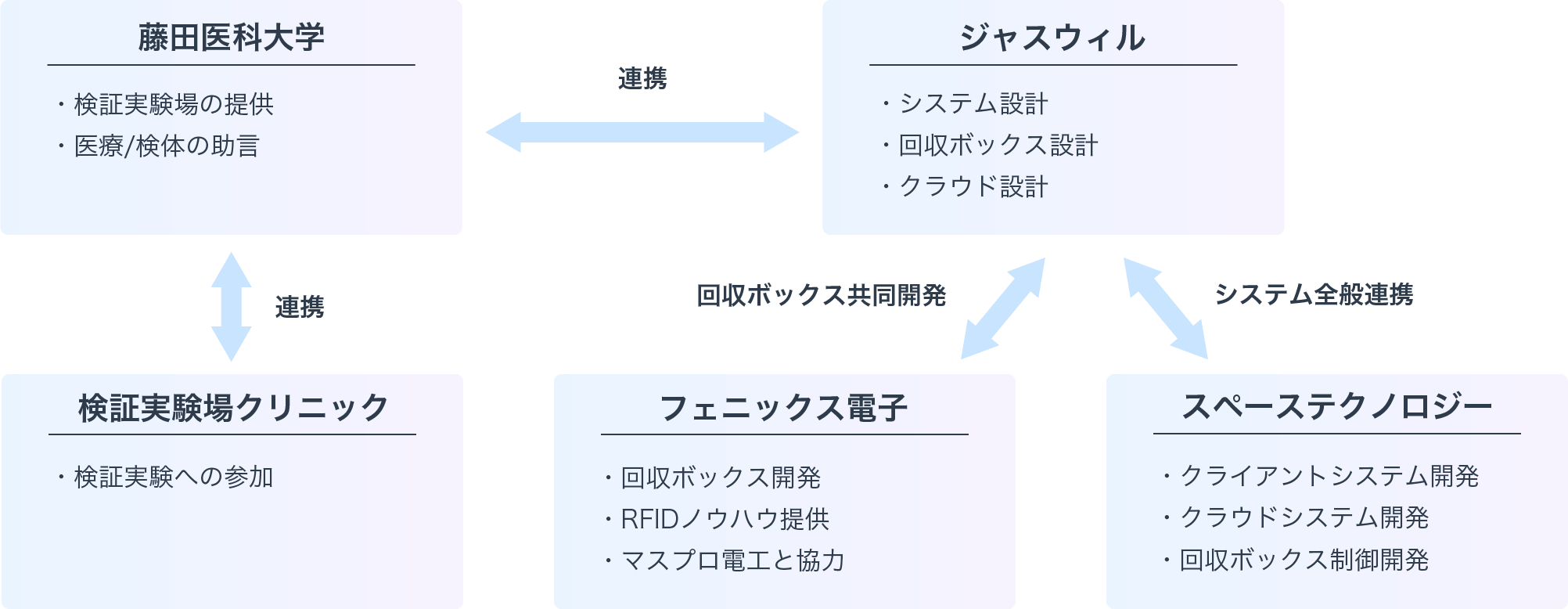 実施体制図解