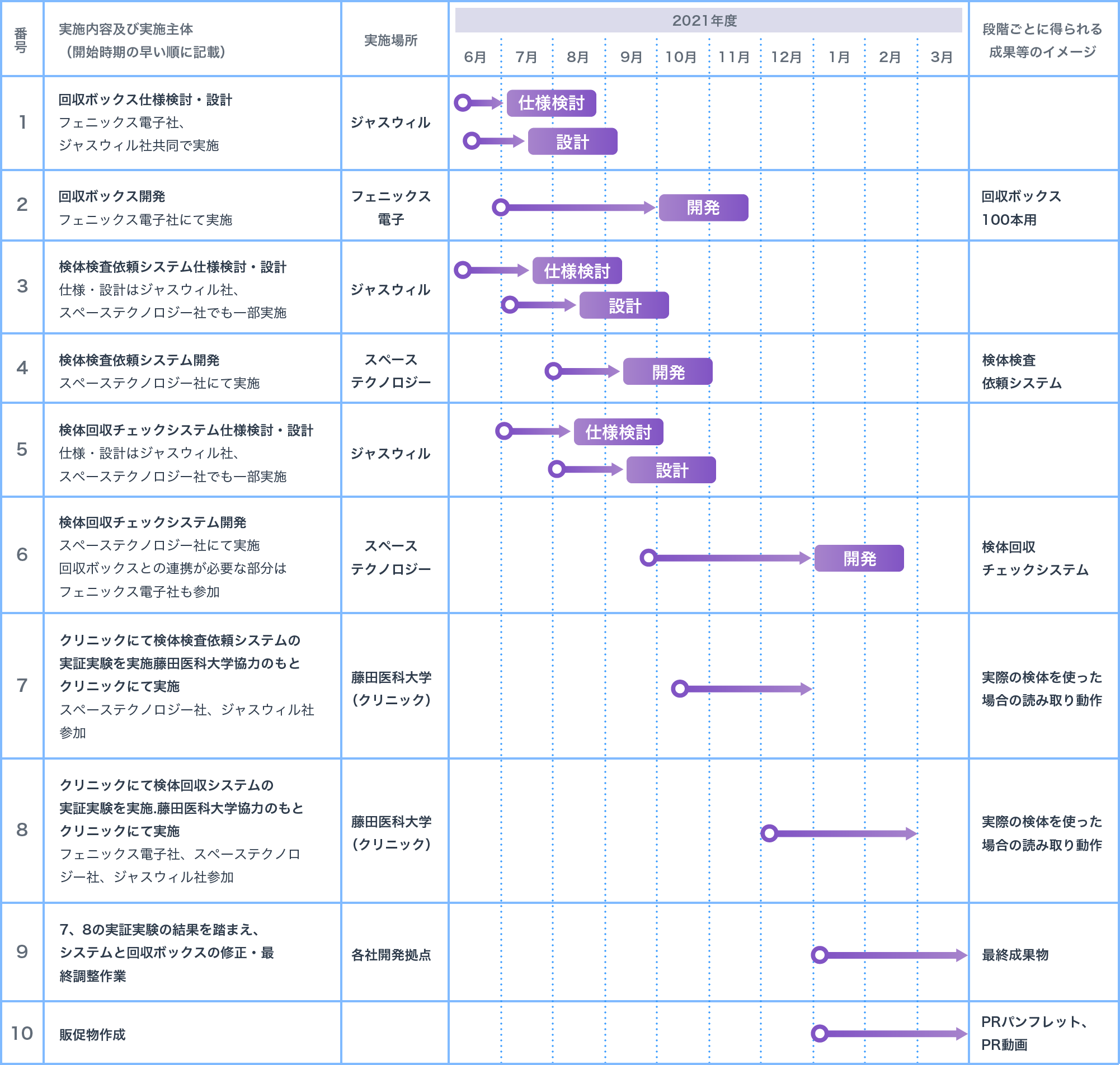 実証実験ロードマップ